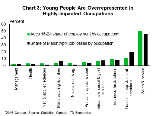 Chart 3: Young people are overrepresented in highly impacted occupations