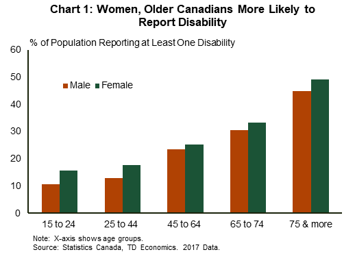 Chart one shows the share of the population reporting at least one disability by age group. The share rises steadily with age. In all groups, women are more likely to report a disability than men.