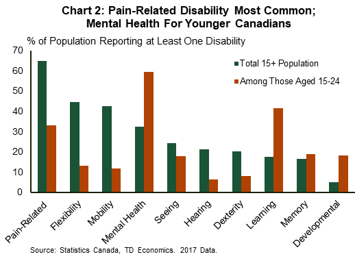 Chart two demonstrates that at more than 60%, pain-related disabilities are most common among those reporting at least one disability. Among those aged 15-24, mental health disabilities are most frequently reported, at approximately 60%.