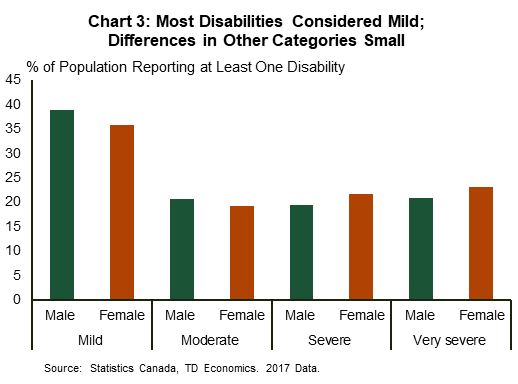 Chart three reports disabilities considered mild in severity are most common, at roughly 40%. Moderate, severe and very severe all occur with an incidence of roughly 20%. There is not meaningful distinction between men and women.