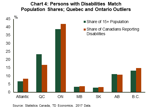 Chart four shows the share of those reporting at least one disability by province, alongside those provinces share of the overall population. Quebec has fewer reporting disability than its population would suggest, while Ontario has more. Incidence in other provinces is in line with their population shares.