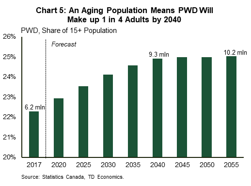 Chart five displays TD Economics' projection for the share of the 15+ population reporting at least one disability. The share rises to roughly 25% by 2040, or 9.3 million individuals.