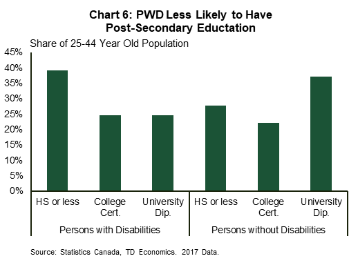 Chart six reports educational outcomes for persons with and without disabilities, aged 25 to 44. Approximately 40% of those with disabilities have a high school education or less, compared to about 28% of those without disabilities. Conversely, 37% of those without disabilities hold a university diploma, while 25% of those with a disability do.