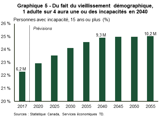 Le graphique 5 présente les projections des Services économiques TD pour le groupe des 15 ans ou plus ayant déclaré au moins une incapacité. Le taux d’incidence monte à environ 25 % d’ici 2040, soit 9,3 millions de personnes.