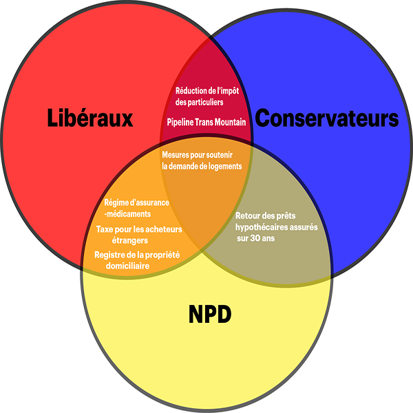 Figure 1: Points de convergence des partis
