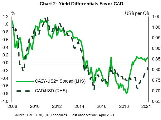 The chart shows the Canadian dollar-US dollar cross along with the Canada-US 2-year yield differential from 2009 to 2021. Both time series move tightly, with yield differentials having increased over 2020 and 2021, while the currency is just starting to tick higher. The current yield differentials is 15 basis points and CAD is at 81 US cents 