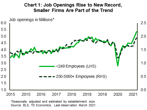 Chart 1 shows the level of job openings in the U.S. economy for firms with 1 to 249 employees in the green line, and firms with 250 to over 5000 employees in the black dotted line. Both lines closely mimic each other. After falling at the onset of the pandemic in early 2020, they have recovered in subsequent months and have surged higher so far this year. Job openings at smaller firms (1-249 employees), which make up the bulk of all job openings, fell to 2.8 million in April 2020, but have recently risen to 5.3 million – well above the pre-pandemic level. 