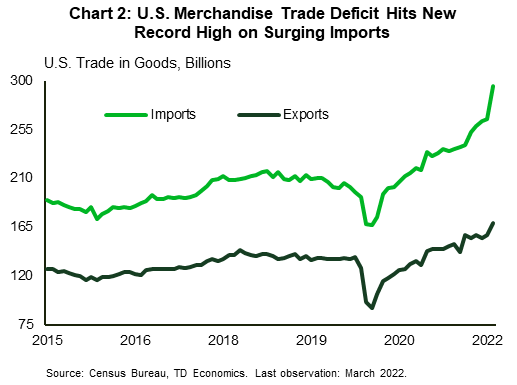 Financial News Chart 2 contains two line graphs over the period June 2015 to March 2022 showing U.S. exports and imports of goods. Both goods imports and exports rose in March 2022, however the increase in imports was much larger, resulting in a record high merchandise trade deficit of $125.3 billion.