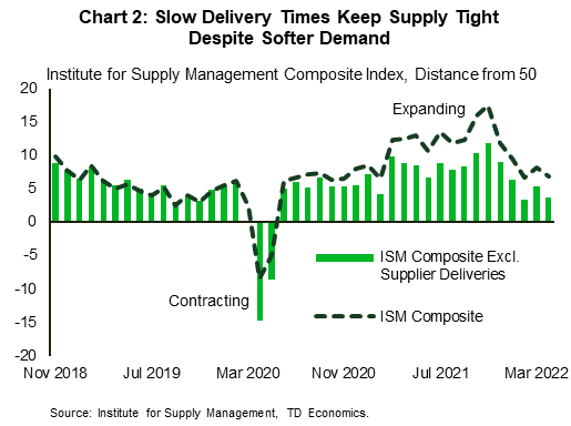 Chart 2 shows the monthly series of the Institute for Supply Management's Composite Index (line format) and Composite Index excluding Supplier Deliveries sub-component (column format), presented as a difference from 50. A reading above 50 indicates an expansion, while that below 50 indicates a contraction. Prior to the pandemic, the series have no gaps. As of March 2021 the series that exclude the suppler delivery times starts to trend lower than the headline series. The gap remains in recent months, when demand started to soften. This suggests that supplier deliveries times remained atypically slow (high Supplier Delivery sub-index means slower delivery times).