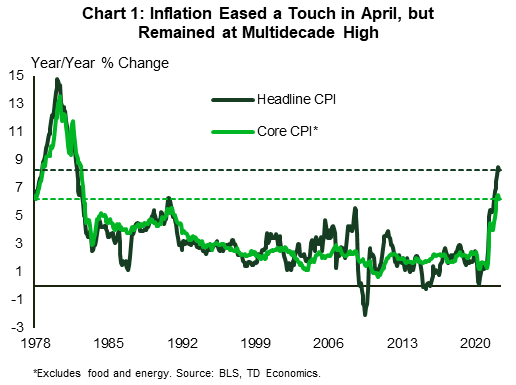 Chart 1 shows overall inflation and core inflation as measured by the consumer price index (CPI), in year-over-year (y/y) terms. Both measures eased a touch in April, with overall inflation falling to 8.3% y/y from 8.5% in the month prior, and core inflation falling to 6.2% from 6.5%. That said, both measures are still at multidecade highs.