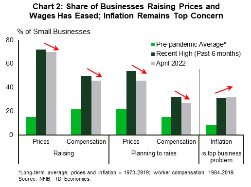 Chart 2 shows the share of small businesses raising and planning to raise average selling prices and worker compensation, along with the share of small businesses identifying inflation as being their top business problem. For each measure the chart shows the long-term pre-pandemic average, the highest point recorded in the last six months and the value recorded in April 2022. All measures are well above their long-term average, but while the price and compensation metrics have eased off recent highs, the share of businesses identifying inflation as their top business problem was at a record high in April.