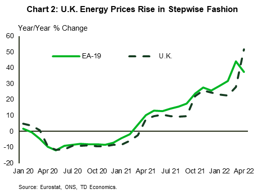 Chart 2 shows the energy component on the CPI in the euro area and U.K. The chart shows both measures are up well over 30% year-over-year and track each other rather closely. Indeed, the price increases in the U.K. follow a step wise path as regulators adjust prices on a semi-annual basis.