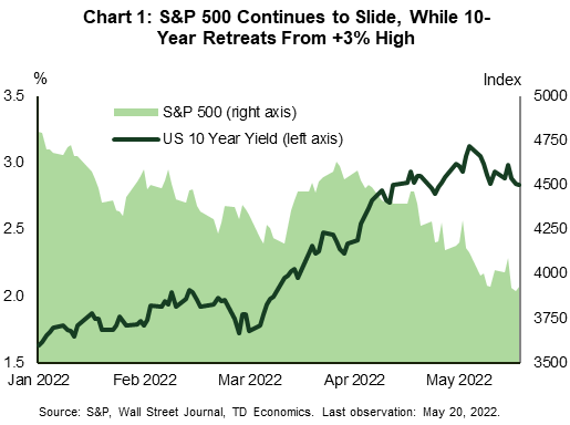 Financial News Chart 1 shows the US 10-year yield (left axis) and the S&P 500 (right axis) dating back to the beginning of the year. The 10-year yield has recently slipped from its above-3% to 2.8% recently. Meanwhile, the S&P 500 has recorded declines in each of the last seven trading weeks. Data is sourced from Standard & Poor's and Wall Street Journal.