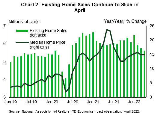 Financial News Chart 2 shows US existing home sales (measured in millions of units) on the left axis and median home prices (measured in year-over-year terms) on the right axis. The chart dates back to January 2019 and includes data through April 2022. Home sales have now fallen in each of the last three months, while median price growth is sustained at close to 15% y/y. Data is sourced from the National Association of Realtors.