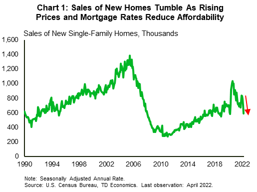 Finanical News: Chart 1 is a line graph showing sales of new single-family homes in the U.S. from January 1990 to April 2022. It shows that sales of new single-family homes have been declining since February 2022. Sales have headed lower as rising mortgage rates and higher home prices reduce affordability for some buyers.