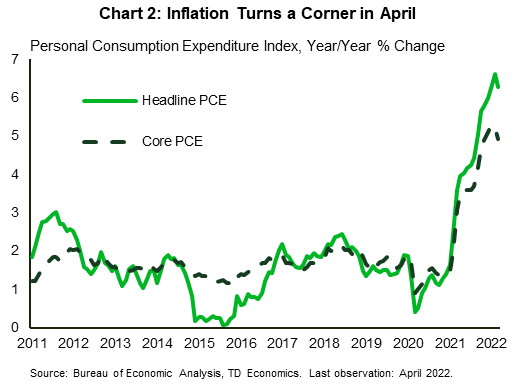 Financial News: Chart 2 contains two line graphs showing year-over-year changes in both the headline and core personal consumption expenditure indexes. Both have trended up notably since December 2020 where they were both less than 2%, to peak in March 2022 at 6.6% and 5.2%, respectively. Both decelerated in April, with headline PCE inflation falling to 6.3% and core PCE inflation falling to 4.9%.