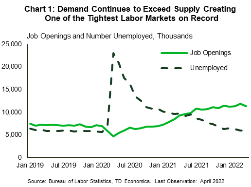 Financial News: Chart 1 contains two line graphs showing U.S. job openings and the number unemployed over the period January 2019 to April 2022. It shows that since May 2021, the number of job openings has exceeded the number of unemployed workers looking for work. This dynamic has resulted in one of the tightest labor markets in recent history.