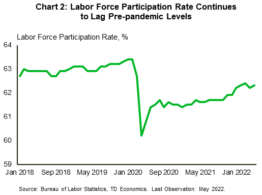Financial Advisor: Chart 2 is a line graph showing the U.S. labor force participation rate over the period January 2018 to May 2022. The labor force participation rate peaked at 63.4 percent in February 2020, just prior to the pandemic. It experienced a sharp decline thereafter and has been slowly recovering. However, at a current value of 62.3 percent it remains well below previous levels.