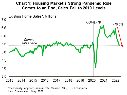 Financial News: Chart 1 shows the level of total existing home sales. The chart shows that sales have fallen in each of the last four months, declining from 6.49 million (SAAR) in January 2022 to 5.41 million in May 2022 – a 16.6% drop.
