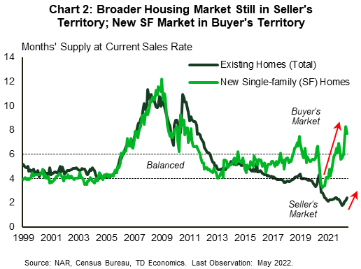 Financial News: Chart 2 shows the months' supply of housing inventory at the current sales rate for existing home market and the new single-family home market. Dashed lines at the 4 and 6-month mark, denote the level of moths' supply that tends to be consistent with a balanced market. The charts shows that while the months' supply measure for the existing home market has been moving up, it's still well below the 4-month mark, meaning that it is in seller's territory. Meanwhile, the months' supply of inventory for the new single-family market is well above the 6-month mark, meaning that it is considered to be in buyer's territory.