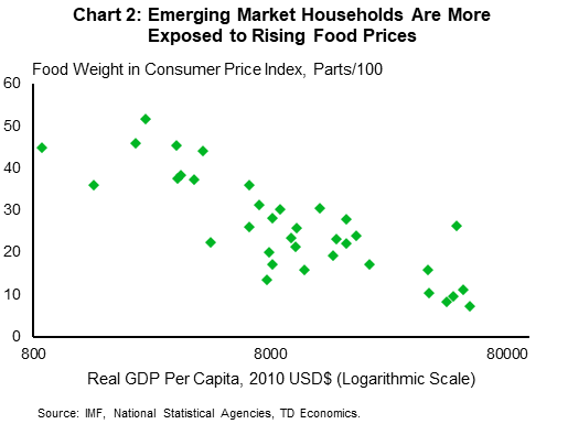 Financial News Chart 2 plots the weight of food and non-alcoholic beverages in the CPI basket for a set of countries against Real GDP per capita (in $2010 USD terms). The relationship shows that for countries with higher GDP per capita typically spent a smaller share of expenditures on food and beverages.