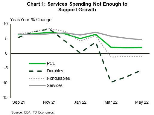 Financial News Chart 1 shows the year-over-year growth rates in total real personal consumption expenditures, real services expenditures, real nondurable goods expenditures and real durable goods expenditures. The chart shows year-over-year growth stagnating around 2% for the total category, while both goods categories continue to contract. Services spending growth continued to decline through May.