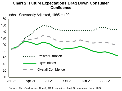 Financial News Chart 2 shows the trajectory of the conference board's measure of consumer confidence, consumer expectations and sentiment about the present situation. The chart shows that while sentiment about the present situation has remained relatively stable over the past few months, sentiment about expectations has decline and is pulling the overall measure lower. 