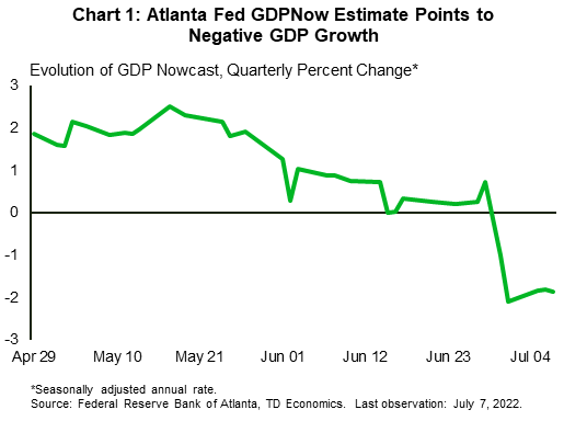 Financial News Chart 1 shows evolution of GDP Nowcast (a running estimate of real economic growth) for the second quarter from April 29th to July 7th. The estimate for GDP tracked in the range of 1 to 2% prior to June 30th, when it dropped to -2%, before adjusting to -1.8%.