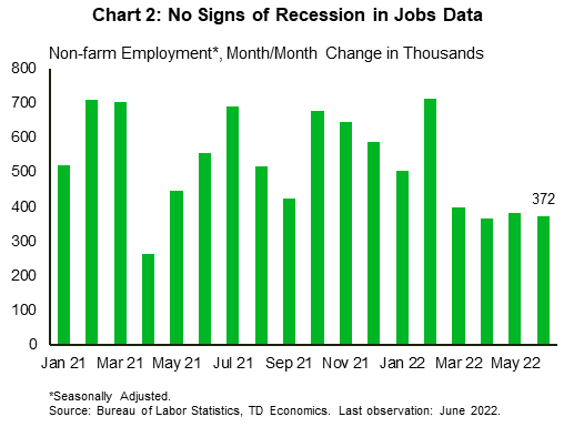 Financial News Chart 2 shows the monthly change in non-farm employment since January 2021. Although the pace of growth slowed in recent months, it remains elevated at 372,000 in June 2022.