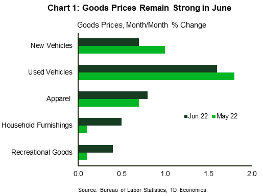 Financial News: Financial Advisor Cornelius NC Chart 1 shows month-over-month gains in goods prices for new vehicles (May: 1.0%; June 0.7%), used vehicles (May: 1.8%; June 1.6%), Apparel (May: 0.7%; June 0.8%), home furnishings (May: 0.1%; June 0.5%) and recreational vehicles (May: 0.1%; June: 0.4%). Data is sourced from the Bureau of Labor Statistics.