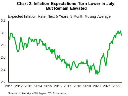 Financial News: Financial Advisor Cornelius NC Chart 2 shows the 3-month-moving average of the expected inflation rate over the next five years. The chart shows monthly data, going back to 2011. Since 2021, inflation expectations have moved sharply higher and now sit at 3.1% in July 2022. Data is sourced from the University of Michigan Consumer Confidence Survey.