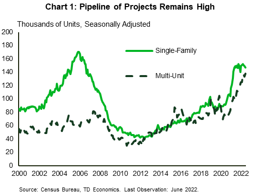 Financial Advisor Cornelius NC Financial News: Chart 1 shows the number of units authorized but not started for both the single family and multi-unit residential segments in the U.S. The chart shows that the multi-unit segment has caught up in volume with the single-family segment and both are at elevated levels relative to their history. The multi-unit segment has 138 thousand units approved but not started, while the single-family segment has 147 thousand units approved but not started.