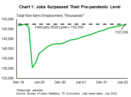Financial Advisor Cornelius NC Chart 1 shows total non-farm employment from December 2019 to July 2022 in comparison to February 2020 level (which amounted to 152,504 thousand jobs). In July 2022, non-farm emloyment reached the level of 152,538 thousands, surpassing its pre-pandemic level.