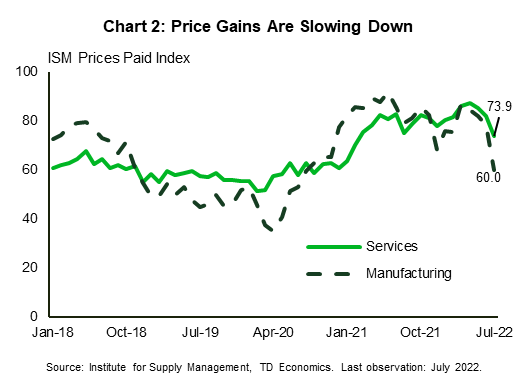 Financial Advisor Cornelius NC Chart 2 shows monthly series of the Institute for Supply Management's (ISM) sub-index for prices paid in manufacturing and services sectors from January 2018 to July 2022. Both indexes show a sizeable drop in the prices paid component with the manufacturing index dropping by 18.5 percentage points to 60 percent, while the services index declining by 7.8 percentage points to 72.3 percent in July.