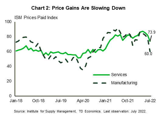 Financial Advisor Cornelius NC Chart 2 shows monthly series of the Institute for Supply Management's (ISM) sub-index for prices paid in manufacturing and services sectors from January 2018 to July 2022. Both indexes show a sizeable drop in the prices paid component with the manufacturing index dropping by 18.5 percentage points to 60 percent, while the services index declining by 7.8 percentage points to 72.3 percent in July. 