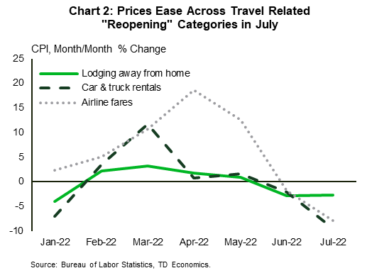 Financial Advisor Cornelius NC-Financial News: Chart 2 shows the month-over-month change of airline fares, car & truck rental prices and lodging away from home. The chart dates back to January 2022 and extends through July 2022. After having increased significantly earlier this year, airline prices, car & truck rental prices, and lodging away from home, have all decelerated through the late-spring and summer months and registered declines of –7.8%, 9.5%, and -2.7%, respectively, in July. Data is sourced from the Bureau of Labor Statistics.