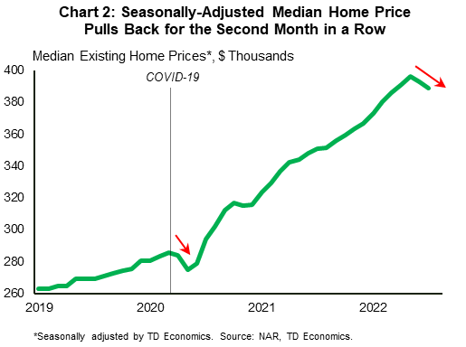 Financial News Chart 2 shows the seasonally adjusted median U.S. home price from January 2019 to July 2022. The chart shows that after a strong run during the pandemic period, the median home price has pulled back a bit recently, falling modestly in each of the last two months.