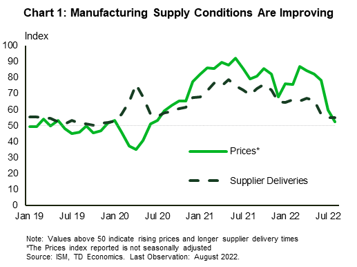 Financial News Chart 1 shows the prices and supplier delivery subindexes from the ISM manufacturing survey. The chart highlights that both series have been trending downward over the past few months. The supplier deliveries subindex was at 55.1 in August and the prices subindex registered 52.5. Both measures have been key indicators of supply side problems in the global economy and have shown significant improvement in the past few months.