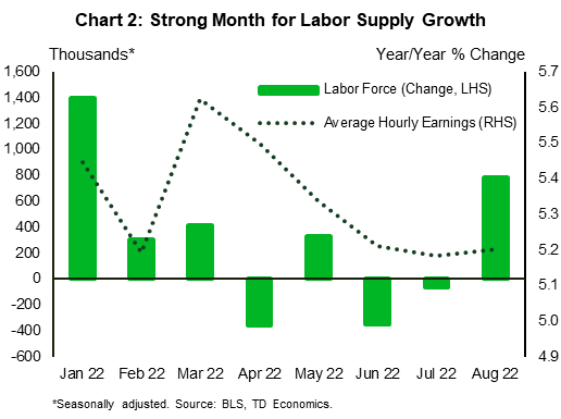 Financial News Chart 2 shows the change in the labor force on the left-hand axis and the year-on-year percentage change in average hourly earnings on the right-hand axis. The labor force added 786 thousand individuals in August, its strongest print since January. Meanwhile, average hourly earnings registered +5.2% y/y growth in August, unchanged from July.