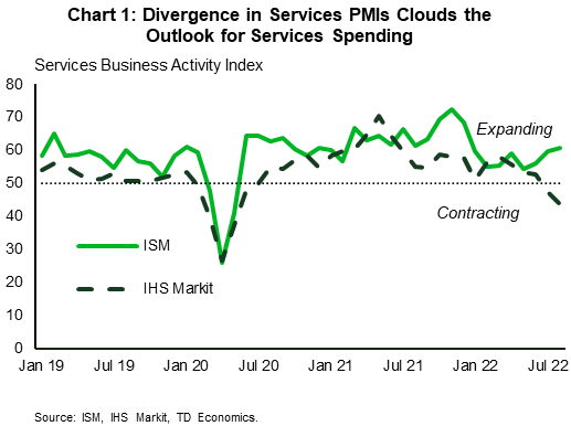 Financial News Chart one shows the monthly series for the purchasing managers' business activity index in the services sector, as reported by the Institute for Supply Management (ISM) and the Information Handling Services (IHS) Markit, from January 2019 to August 2022. A reading above 50 indicates expansion while a reading below 50 indicates contraction. Throughout the history shown, the two series tend to move in the same direction. As of July of this year they started to diverge, with the ISM series expanding and the IHS Markit index moving into the contractionary territory.