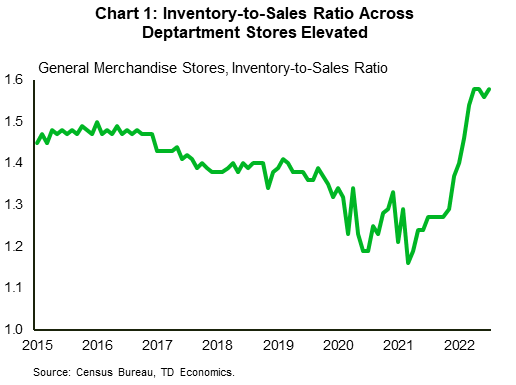 Financial News Chart 1 shows U.S. retail sales data graphed in month-over-month terms – dating back to August of last year and extending to August of this year. Sales have steadily drifted lower since January, as higher food and energy prices have weighed on household disposable income. Data is shown in month frequency and is sourced from the U.S. Census Bureau.