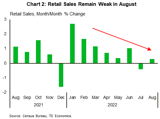 Financial News Chart 2 shows the inventory-to-sales ratio for general merchandise stores (including department stores), dating back to 2015. Sales have weakened through this year and inventories have risen, pushing the inventory-to-sales ratio to 1.6 – well above its pre-pandemic level of 1.4. Data is shown in monthly frequency and is sourced from the U.S. Census Bureau.