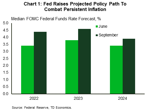 financial News Chart 1: The Federal Reserve has raised its projected policy rate path to 4.4% (2022), 4.6% (2023), and 3.9% (2024). The Fed's previous projections from June were for 3.4% (2022), 3.8% (2023), 3.4% (2024).