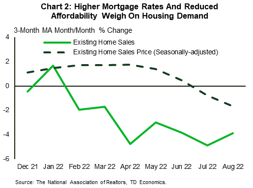 Financial News Chart 2: Seasonally adjusted (SA) existing home sales have declined for seven consecutive months, while SA prices have declined for three consecutive months as of August. This has brought the 3-month moving average of month-over-month growth down to -3.9% (Sales) and -1.7% (Prices) in August.