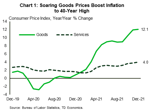 Chart 1: Goods Prices Boost Inflation Near 40-Year High shows the year-on-year change in the consumer price index for goods and services starting in December 2019. It shows that after turning briefly negative early in the pandemic, that goods inflation has surged to 12% year-on-year. Services inflation, which was running around 3% pre-pandemic, has picked up to 4% as of December, far lower than goods inflation.