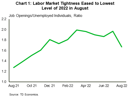 Financial News Chart 1: The ratio of job openings to unemployed individuals rose steadily throughout the second half of 2021 and into 2022 before peaking at 2 jobs per unemployed individual in March 2022. Since then, the ratio has hovered just below 2, but in August it declined sharply to 1.67, its lowest level of the year so far.