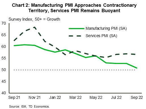 Financial News Chart 2: The ISM Manufacturing Purchasing Manager's Index (PMI), which indicates growth by values of 50 or above, has declined steadily from a level of 60 in November 2021 and is now very close to contractionary territory with a September reading of 50.9. The ISM Services PMI also peaked in November 2021 but has plateaued in the 55-60 range for most of 2022, including the most recent September reading.