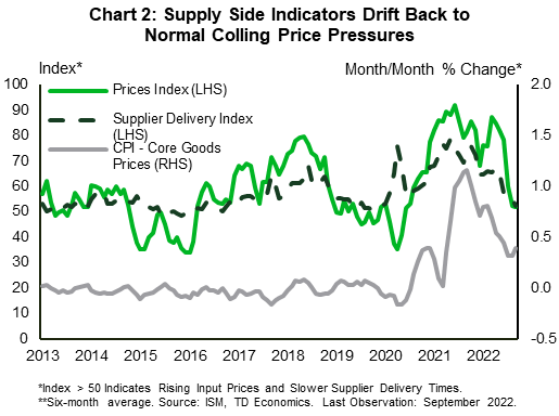 Financial Advisor Cornelius NC Chart two shows the two key indicators of supply side pressures for manufacturers from the ISM manufacturing survey – the prices index and the supplier delivery times index – and the six-month average growth rate for the core goods price index from the CPI. The chart shows that the recent extreme values in the ISM survey measures that helped drive historic price gains in good prices have moderated considerably, and goods price growth is now also slowing. 