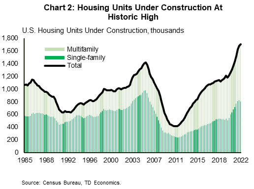 Financial News Chart 2 shows U.S. housing units under construction, dating back to 1985. Currently, housing units under construction sits at a historical high of 1.7 million units. This is well beyond the 1.4 million peak experienced during the period preceding the mid-2000s housing crash. Data is sourced from Census Bureau.