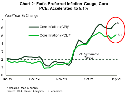 Financial News: Chart 2 shows core (year-over-year) inflation as measured by the CPI and PCE indexes, with data stretching back to 2019. Core CPI inflation accelerated to 6.6% in September 2022, while core PCE inflation – the Fed's preferred inflation gauge – accelerated to 5.1%.